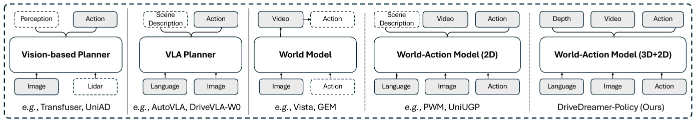 DriveDreamer-Policy Comparison