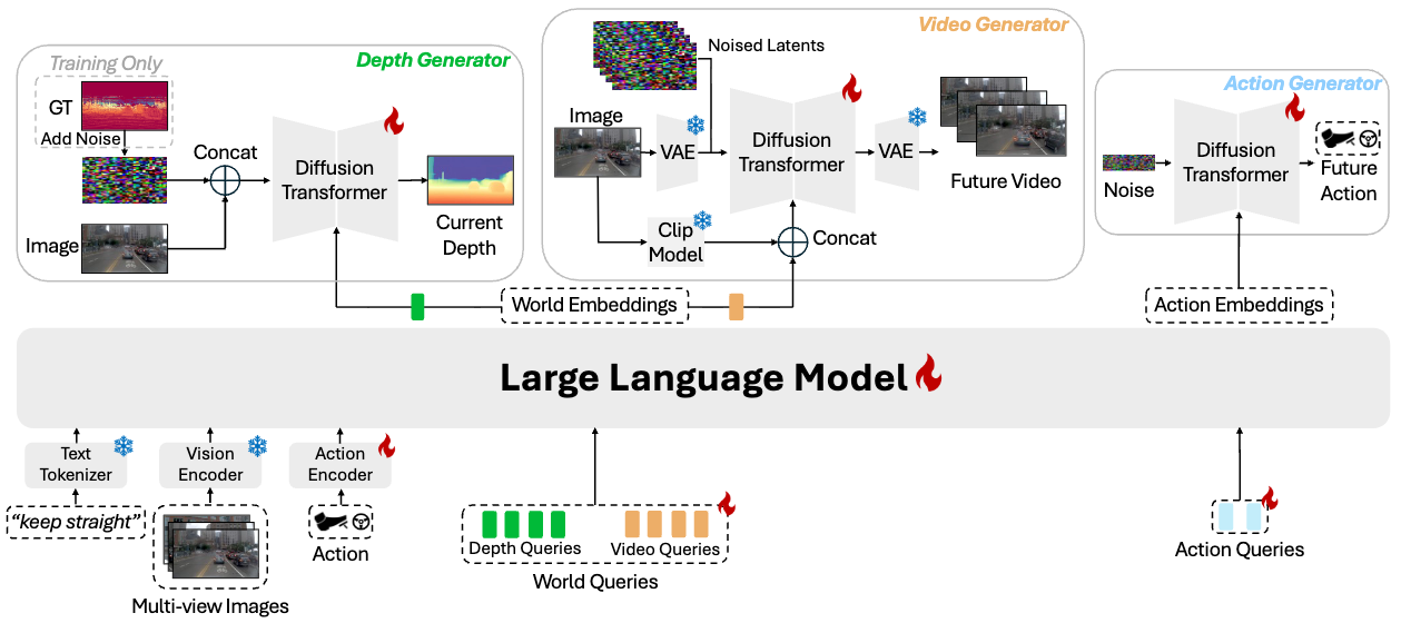 DriveDreamer-Policy Pipeline